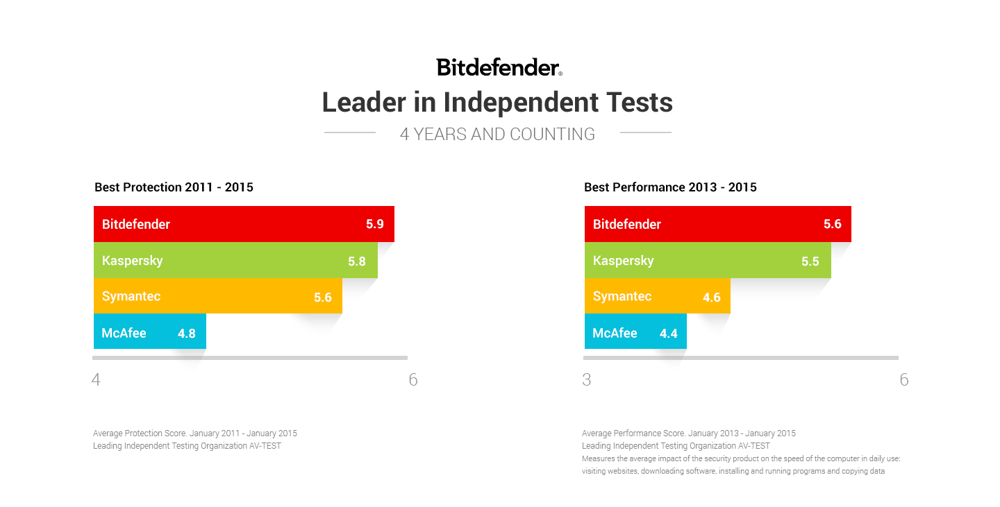 Leader in independent Tests