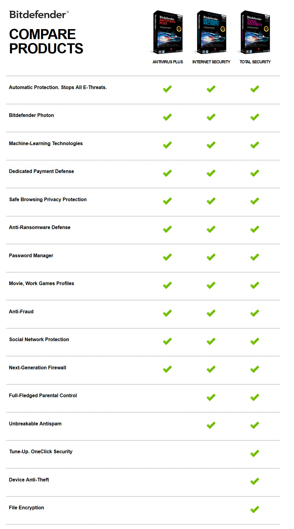 Bitdefender Product Comparison