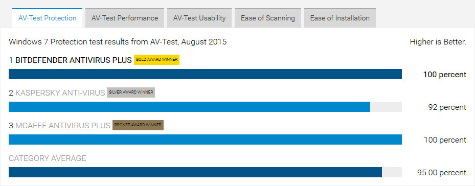 Bitdefender AntiVirus scores