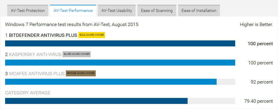 Bitdefender AntiVirus scores