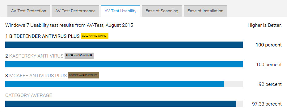 Bitdefender AntiVirus scores