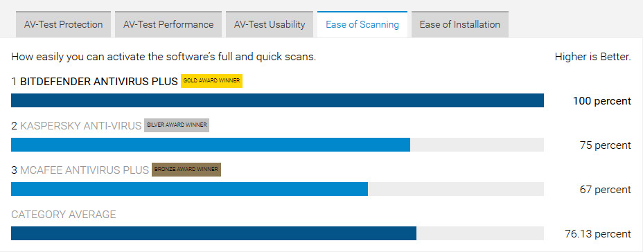 Bitdefender AntiVirus scores