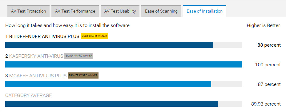 Bitdefender AntiVirus scores