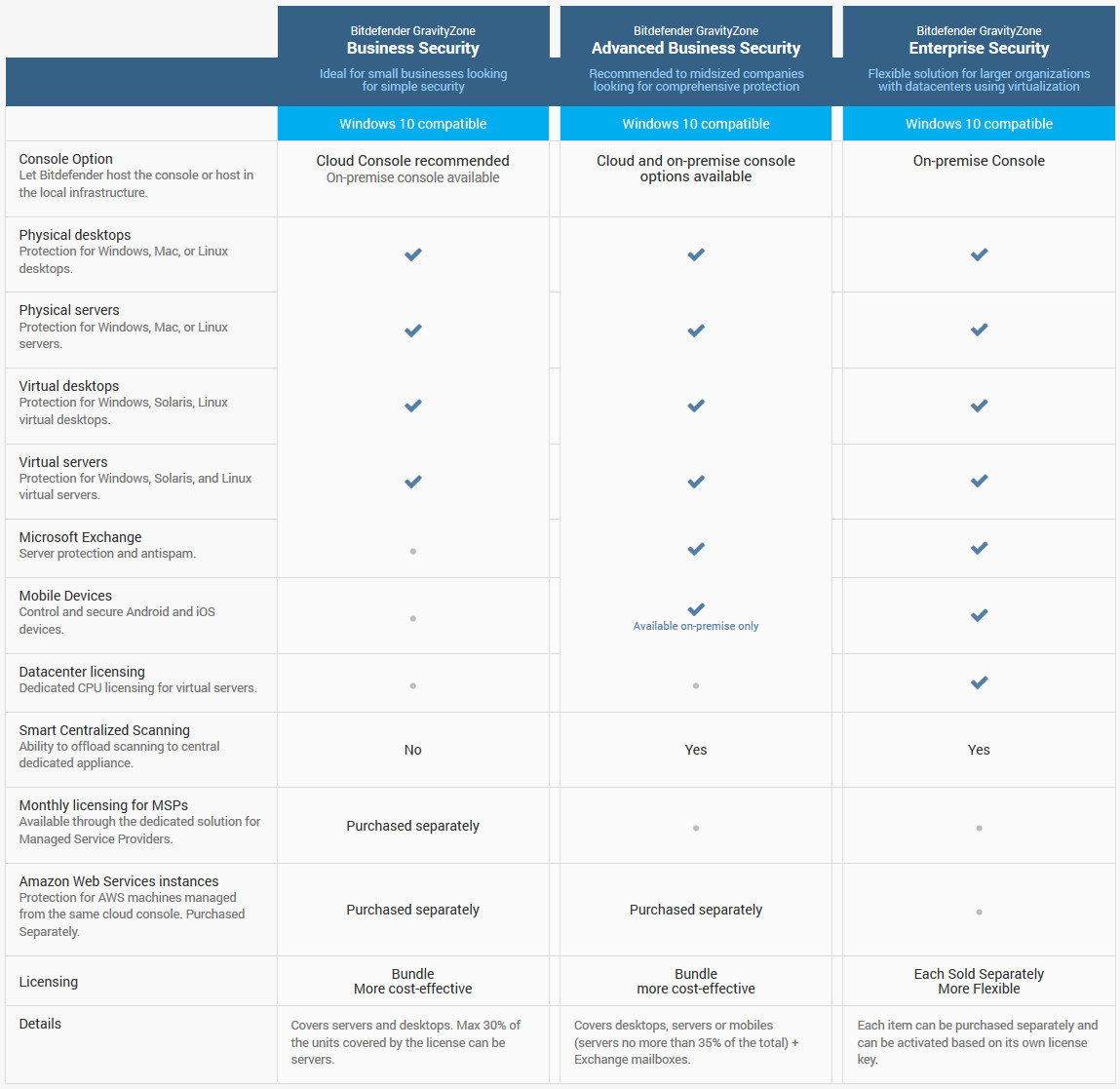 Bitdefender Business Solutions Comparison